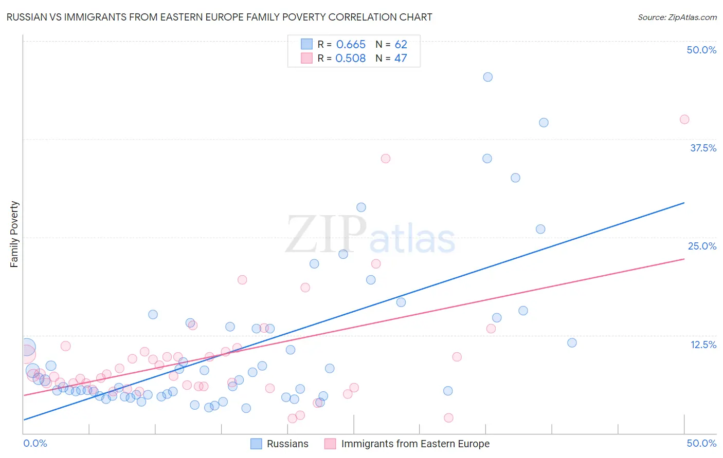 Russian vs Immigrants from Eastern Europe Family Poverty