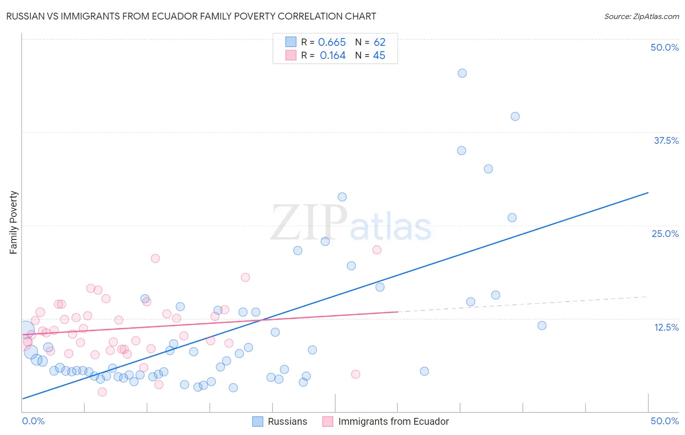 Russian vs Immigrants from Ecuador Family Poverty