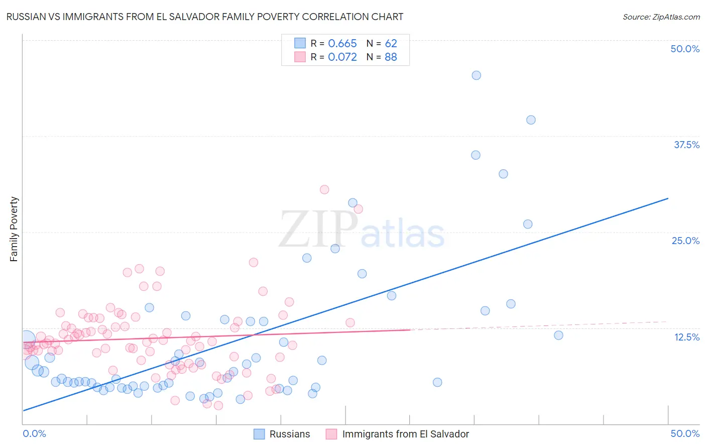 Russian vs Immigrants from El Salvador Family Poverty