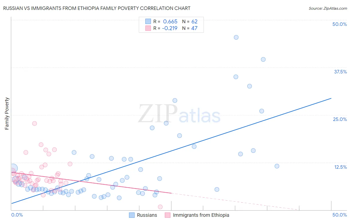 Russian vs Immigrants from Ethiopia Family Poverty