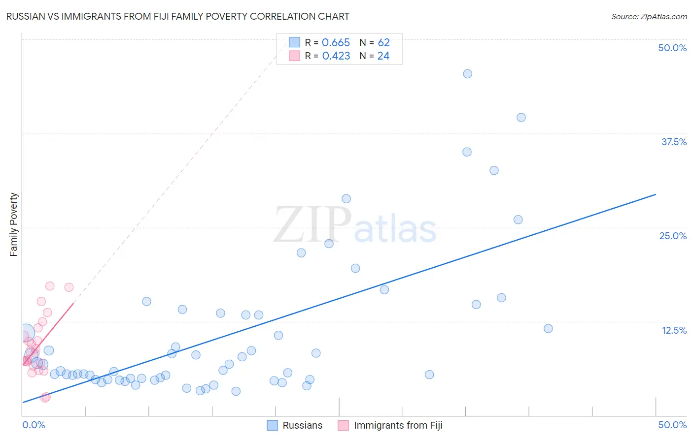 Russian vs Immigrants from Fiji Family Poverty