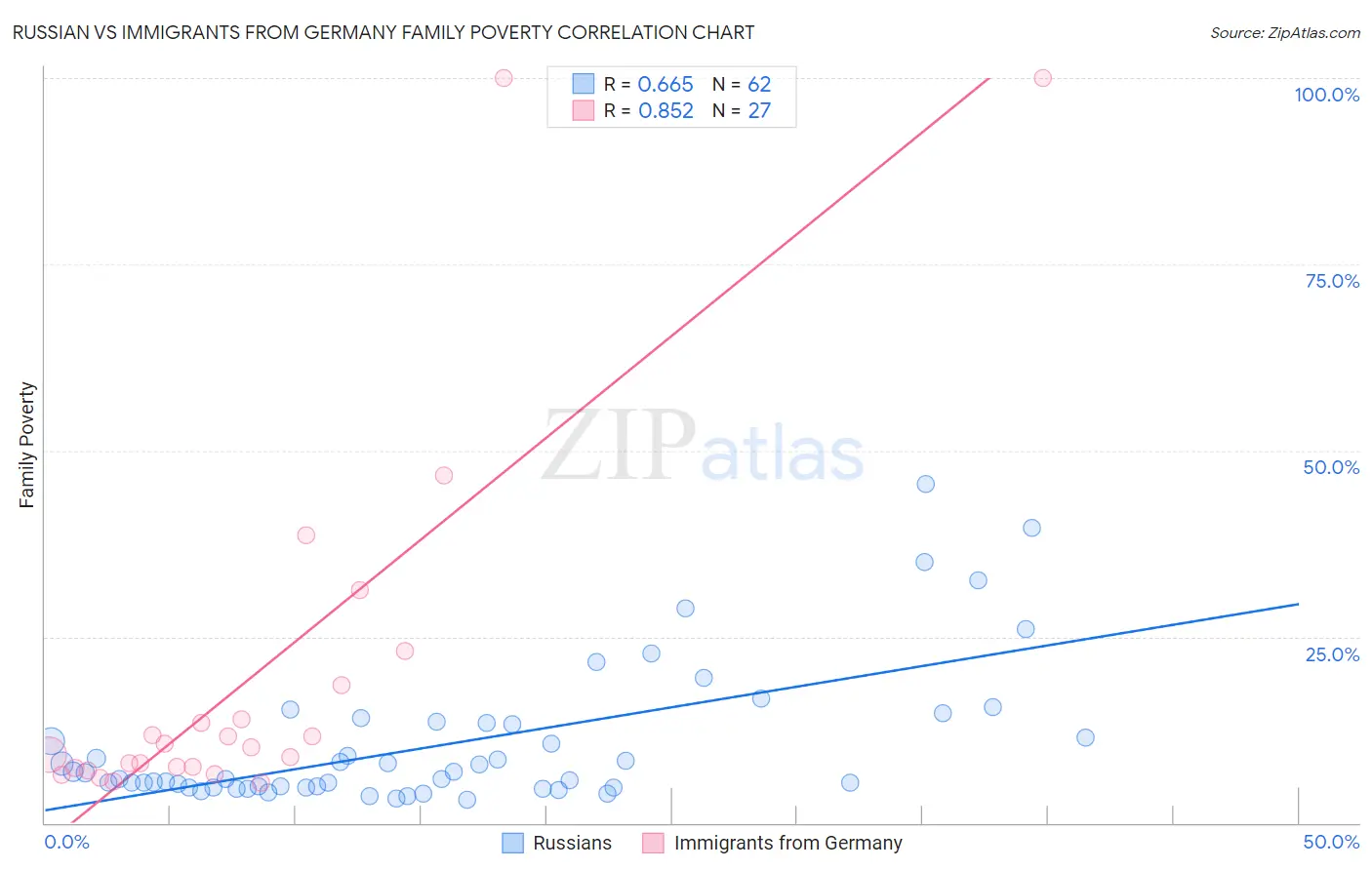 Russian vs Immigrants from Germany Family Poverty
