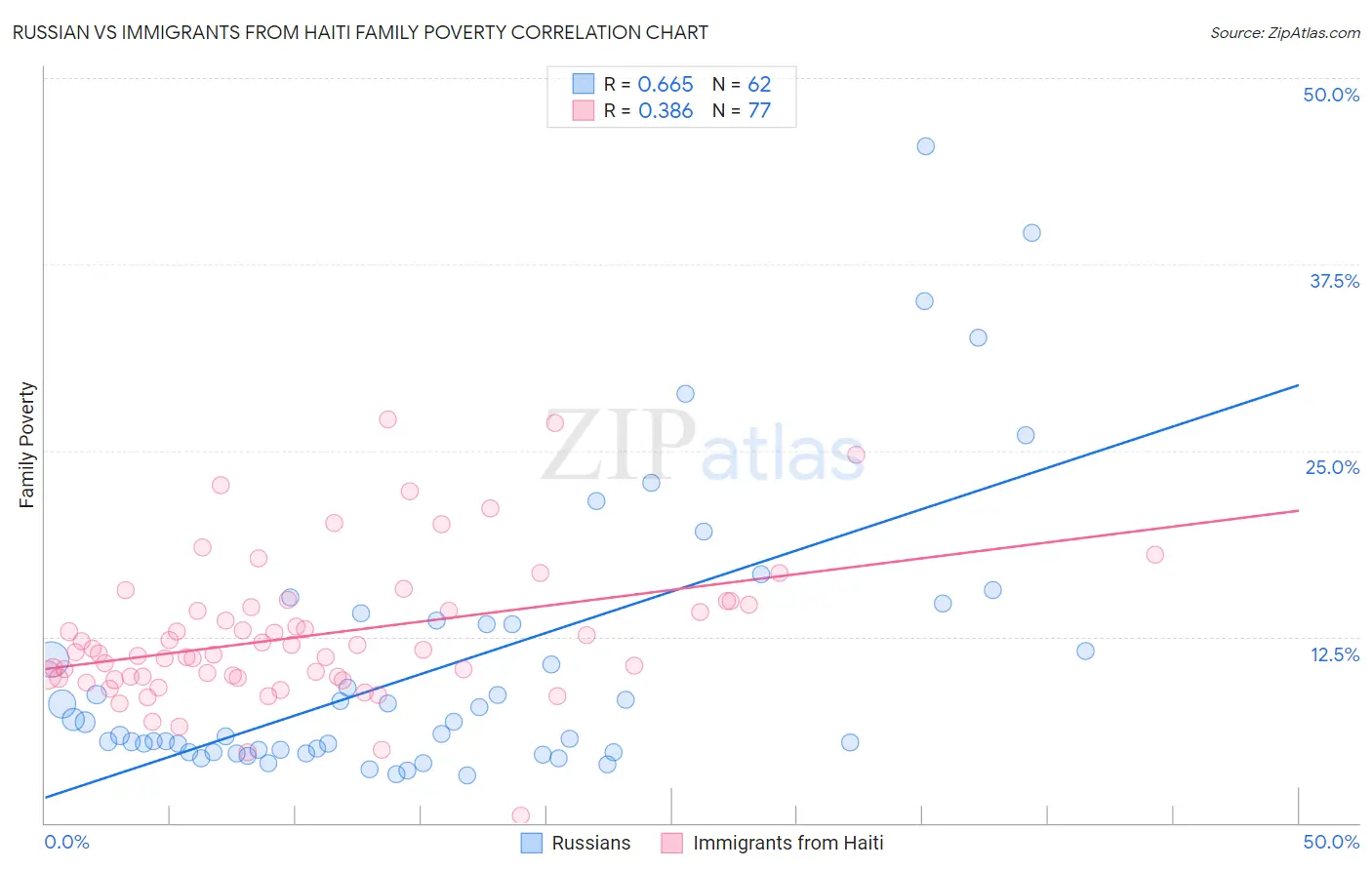 Russian vs Immigrants from Haiti Family Poverty
