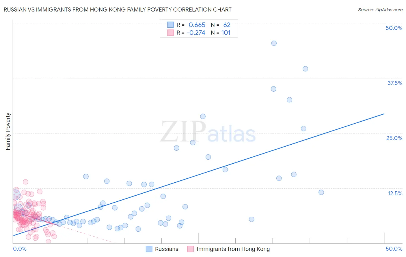 Russian vs Immigrants from Hong Kong Family Poverty