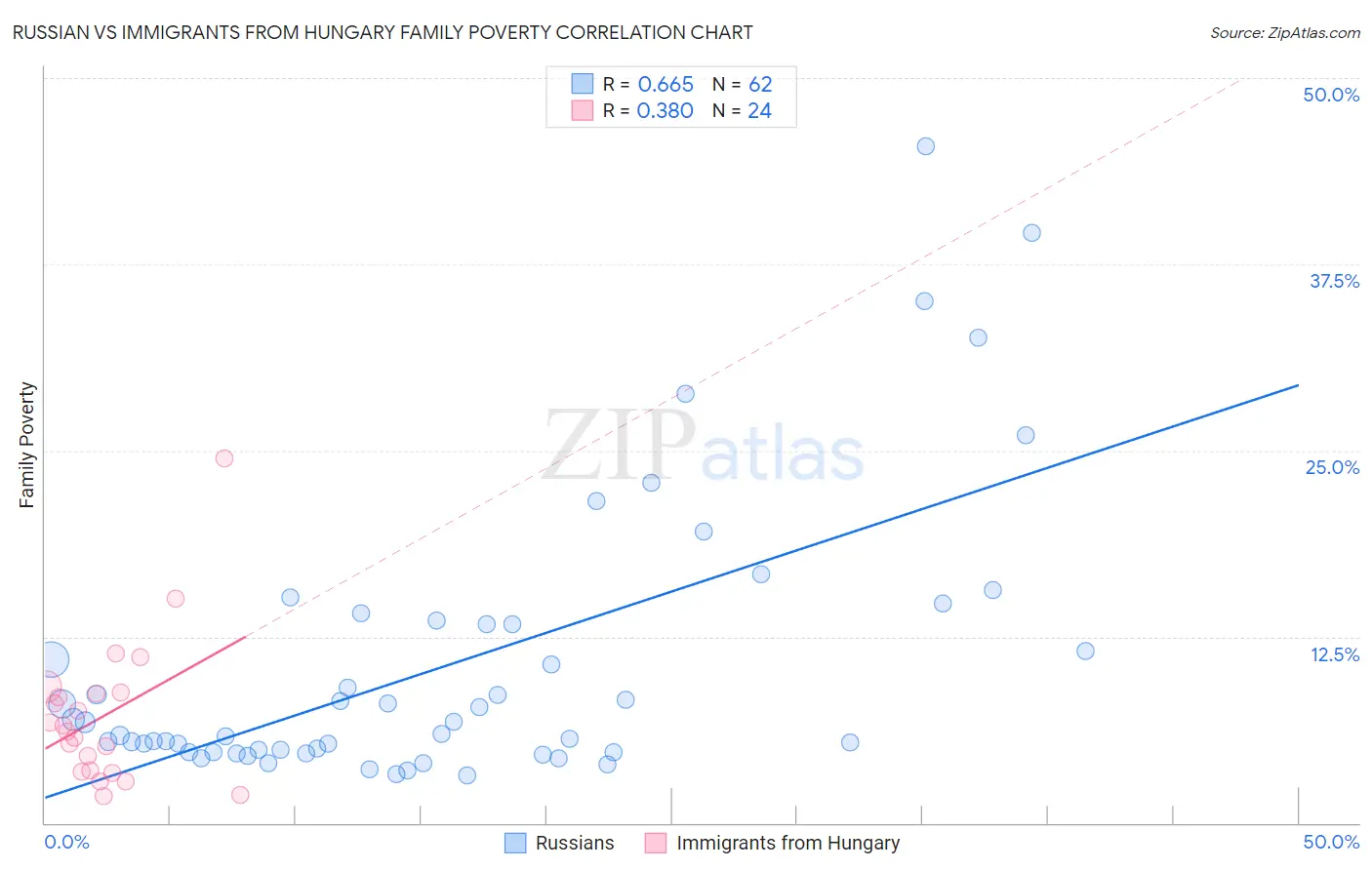 Russian vs Immigrants from Hungary Family Poverty