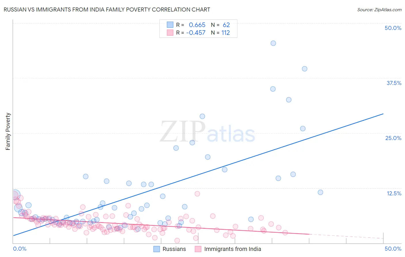 Russian vs Immigrants from India Family Poverty