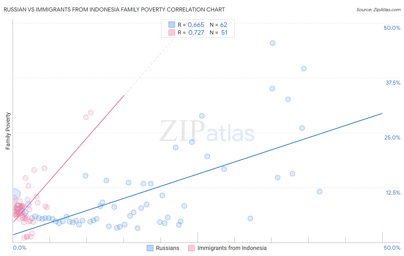 Russian vs Immigrants from Indonesia Family Poverty