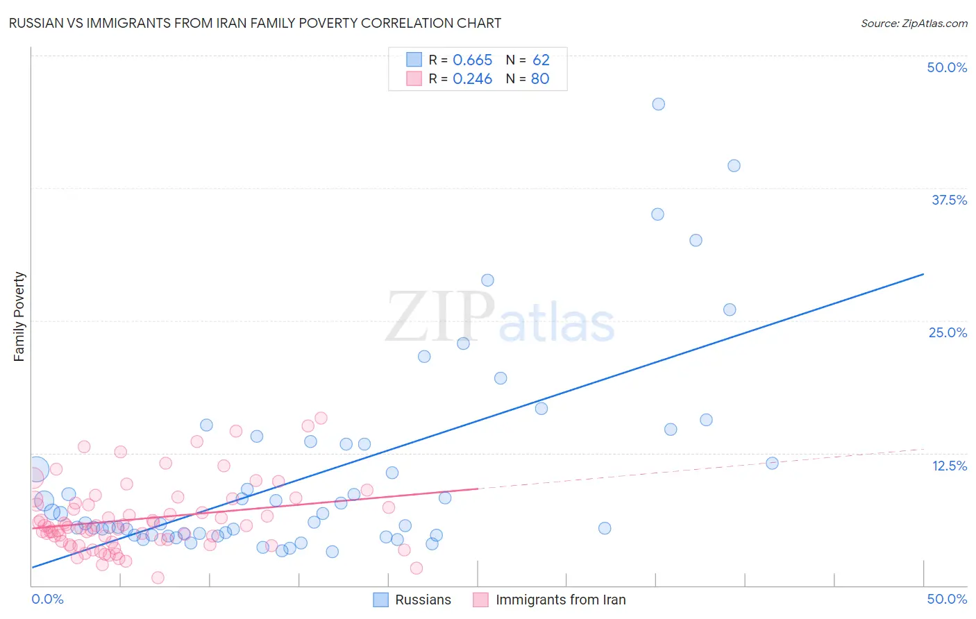 Russian vs Immigrants from Iran Family Poverty