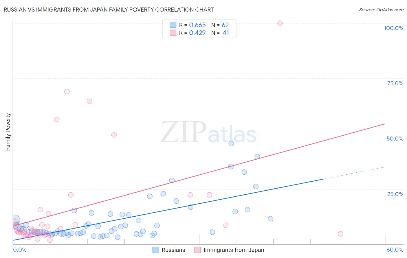 Russian vs Immigrants from Japan Family Poverty