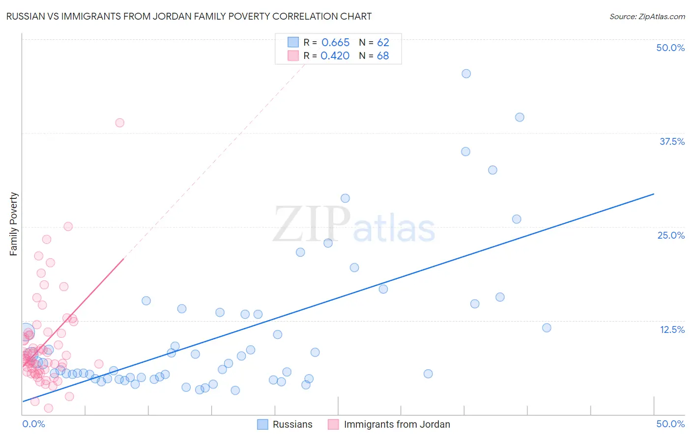 Russian vs Immigrants from Jordan Family Poverty