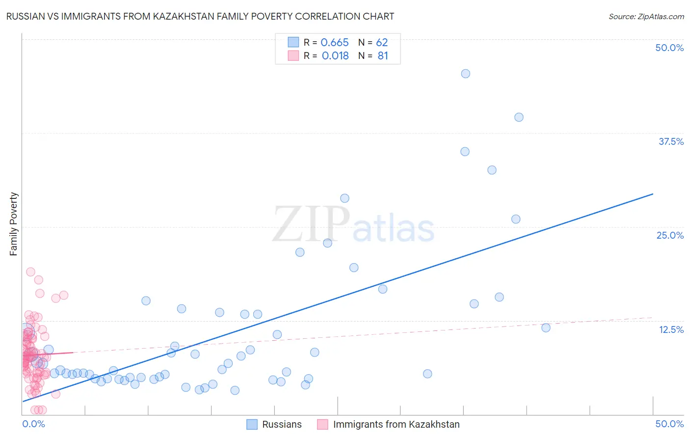 Russian vs Immigrants from Kazakhstan Family Poverty