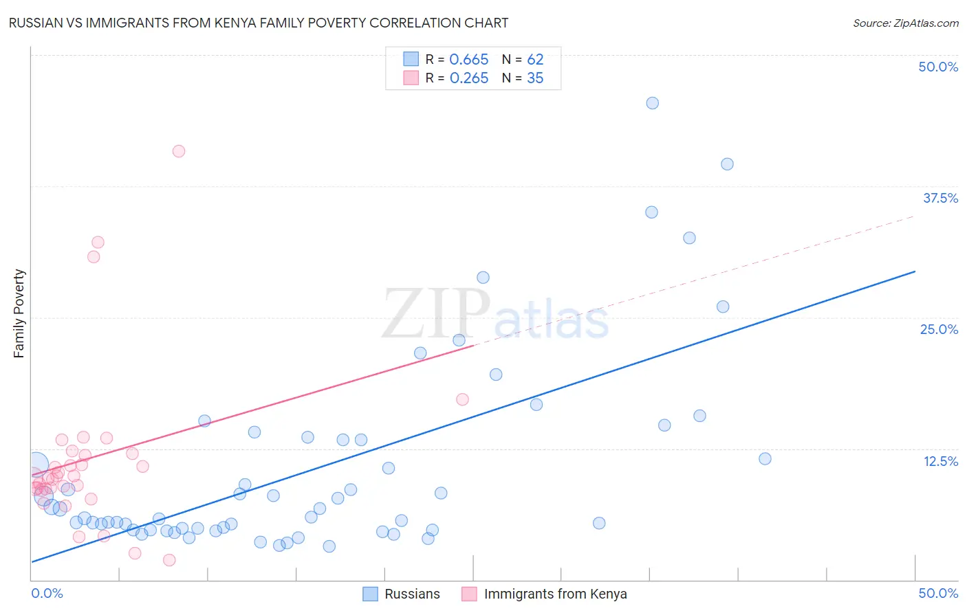 Russian vs Immigrants from Kenya Family Poverty