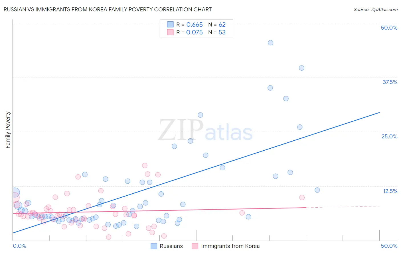 Russian vs Immigrants from Korea Family Poverty