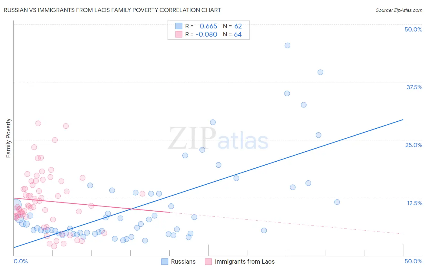 Russian vs Immigrants from Laos Family Poverty