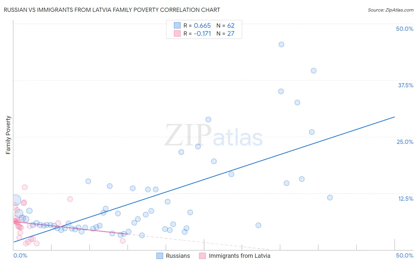 Russian vs Immigrants from Latvia Family Poverty