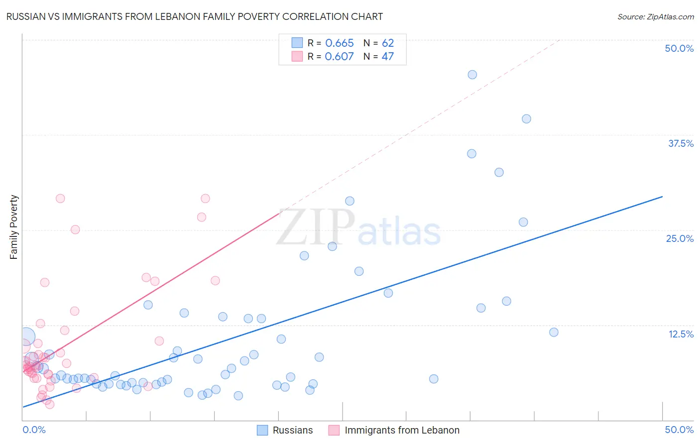 Russian vs Immigrants from Lebanon Family Poverty