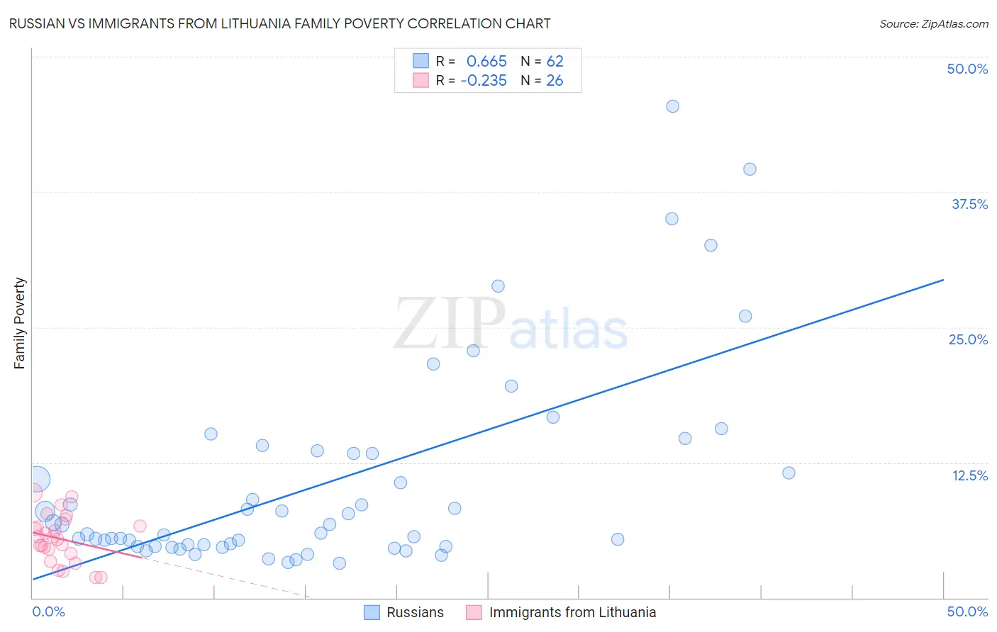 Russian vs Immigrants from Lithuania Family Poverty