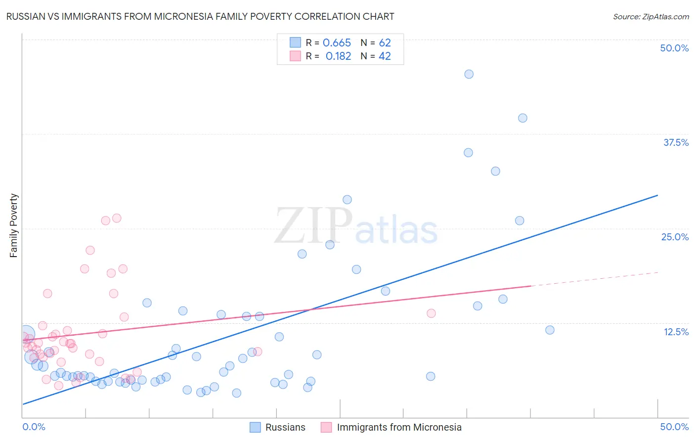 Russian vs Immigrants from Micronesia Family Poverty