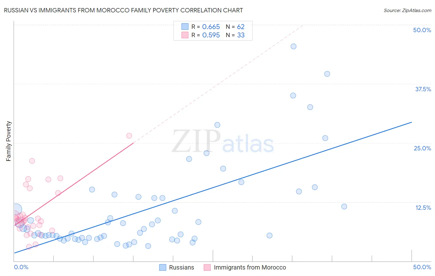 Russian vs Immigrants from Morocco Family Poverty