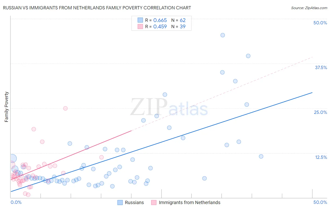 Russian vs Immigrants from Netherlands Family Poverty