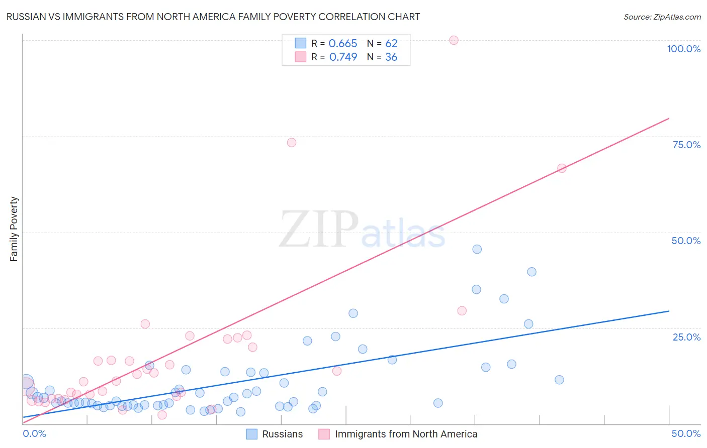 Russian vs Immigrants from North America Family Poverty