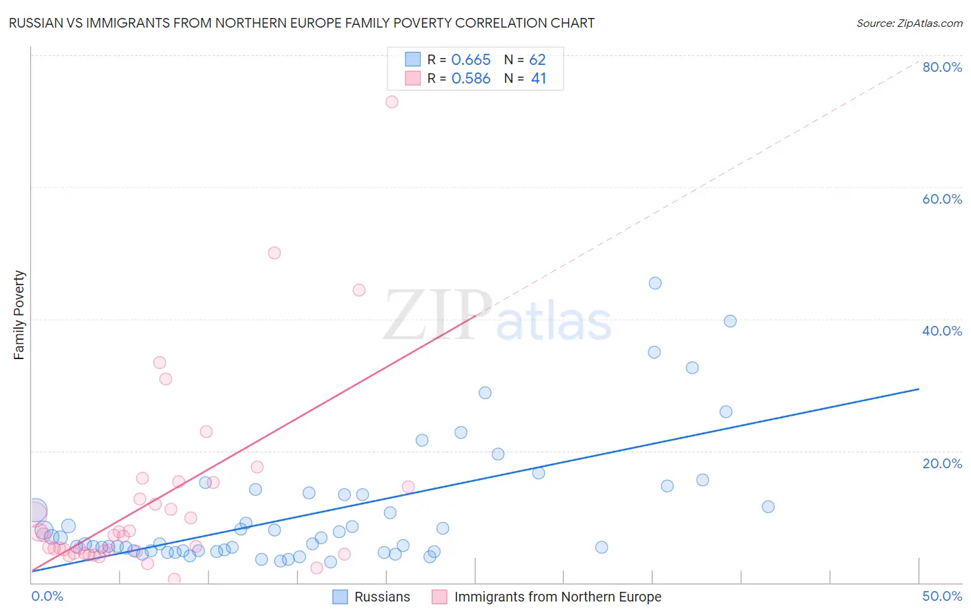 Russian vs Immigrants from Northern Europe Family Poverty