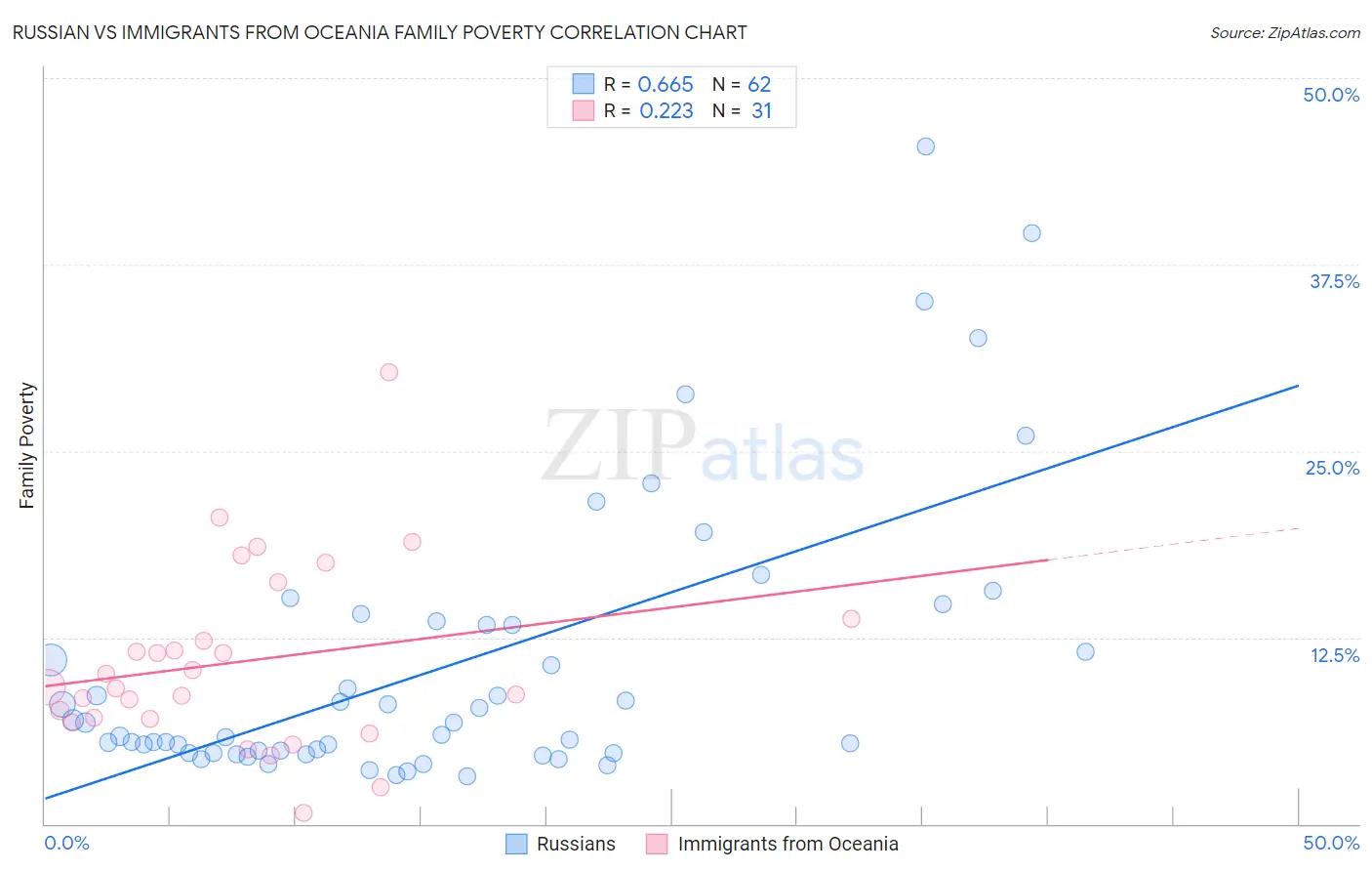 Russian vs Immigrants from Oceania Family Poverty