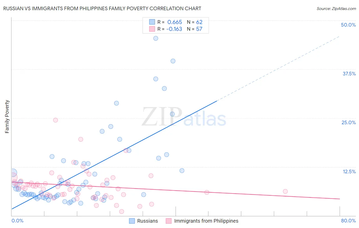 Russian vs Immigrants from Philippines Family Poverty