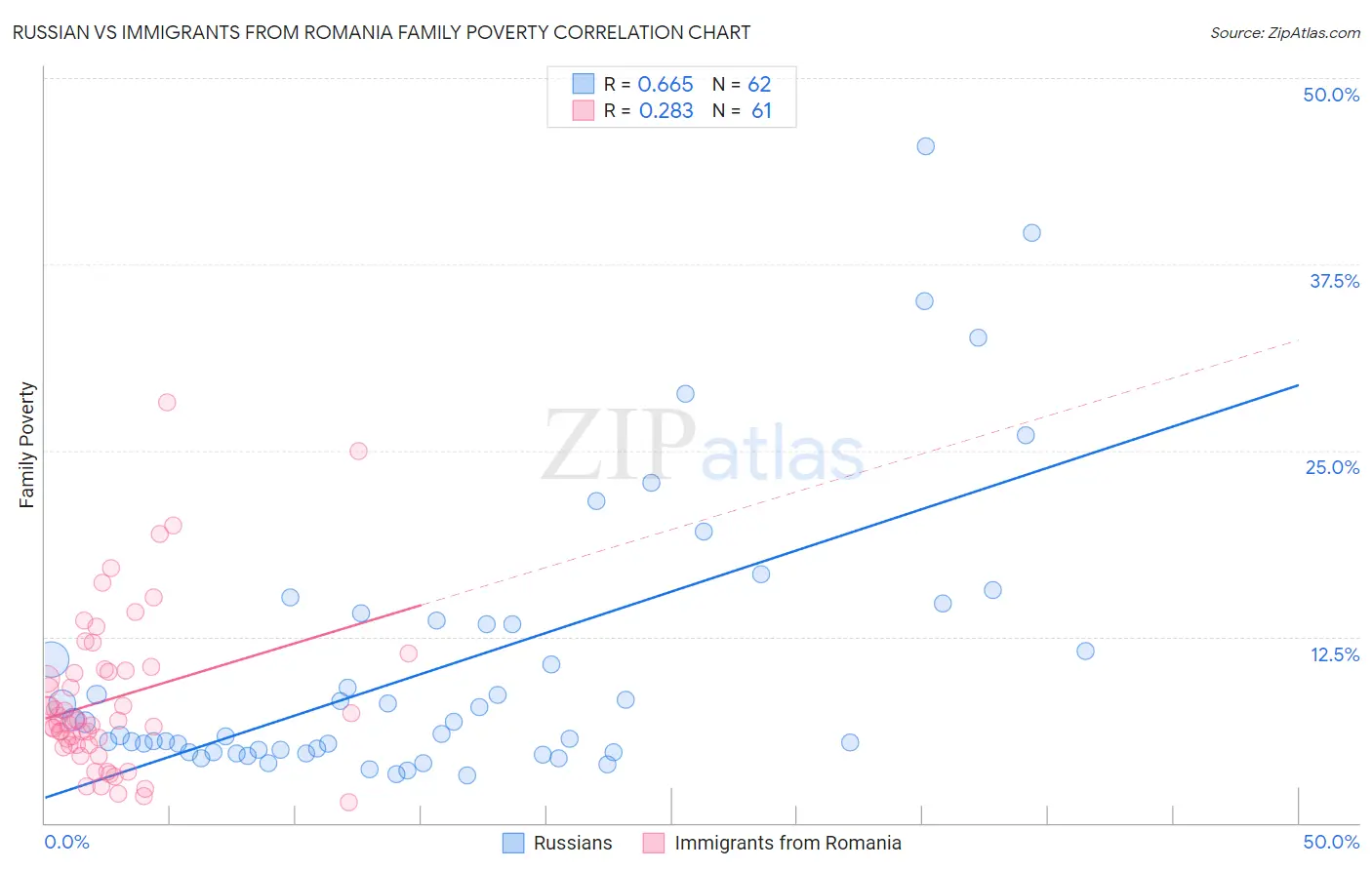 Russian vs Immigrants from Romania Family Poverty
