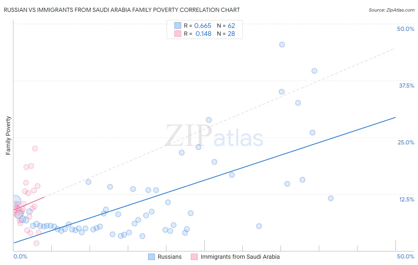 Russian vs Immigrants from Saudi Arabia Family Poverty