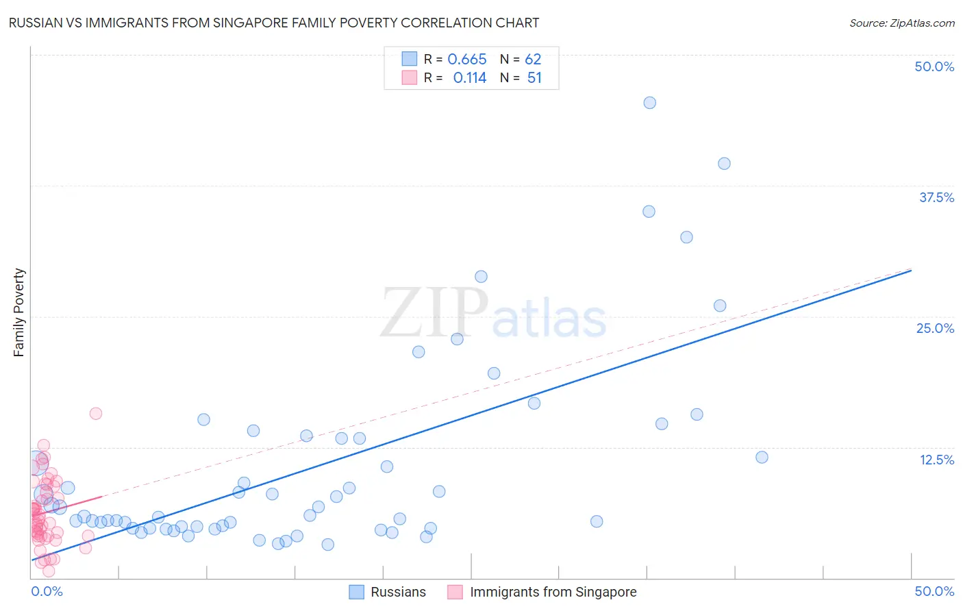 Russian vs Immigrants from Singapore Family Poverty
