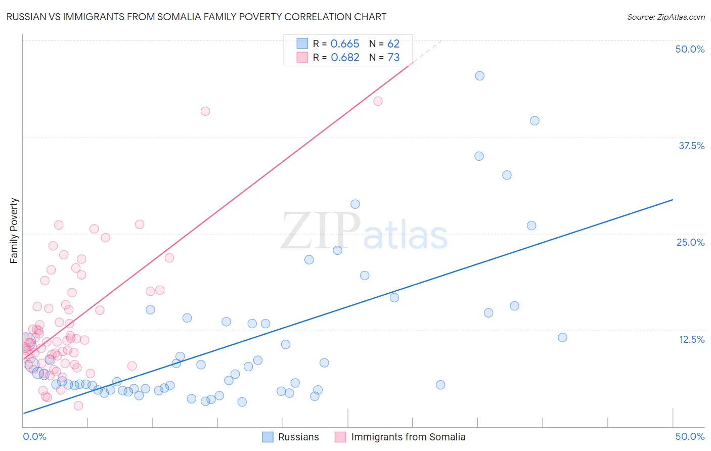 Russian vs Immigrants from Somalia Family Poverty