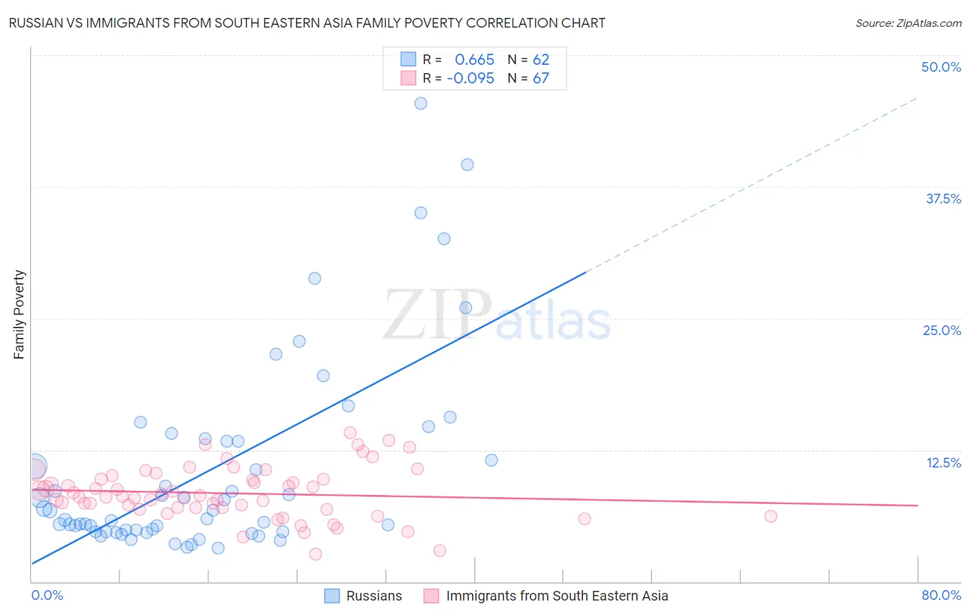 Russian vs Immigrants from South Eastern Asia Family Poverty