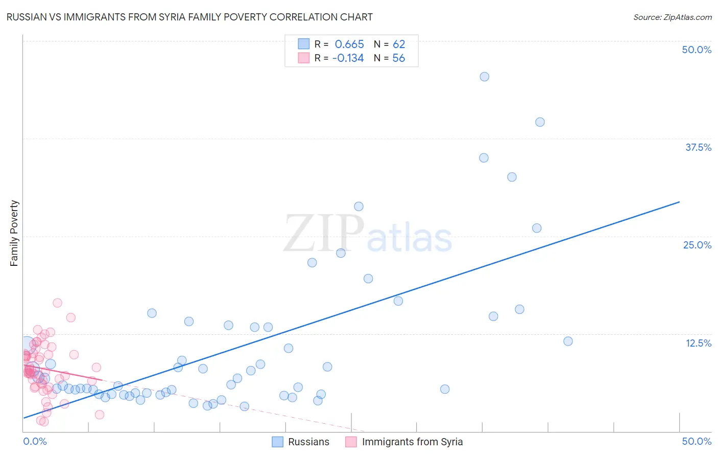 Russian vs Immigrants from Syria Family Poverty