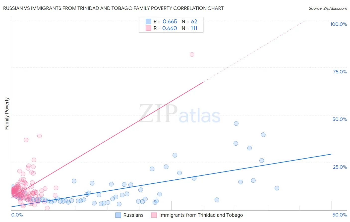 Russian vs Immigrants from Trinidad and Tobago Family Poverty