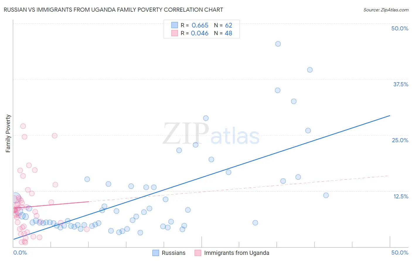 Russian vs Immigrants from Uganda Family Poverty