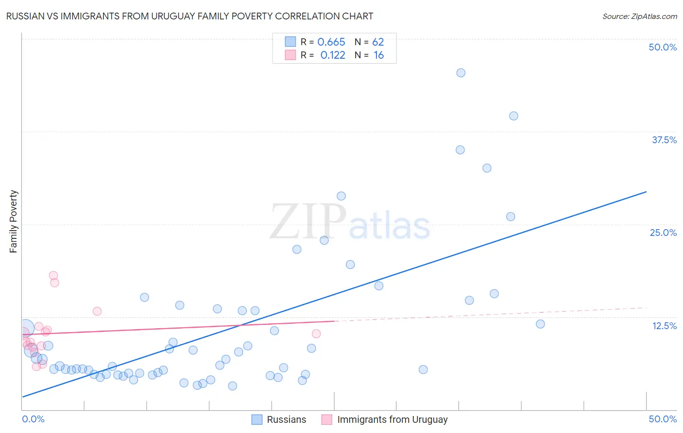 Russian vs Immigrants from Uruguay Family Poverty