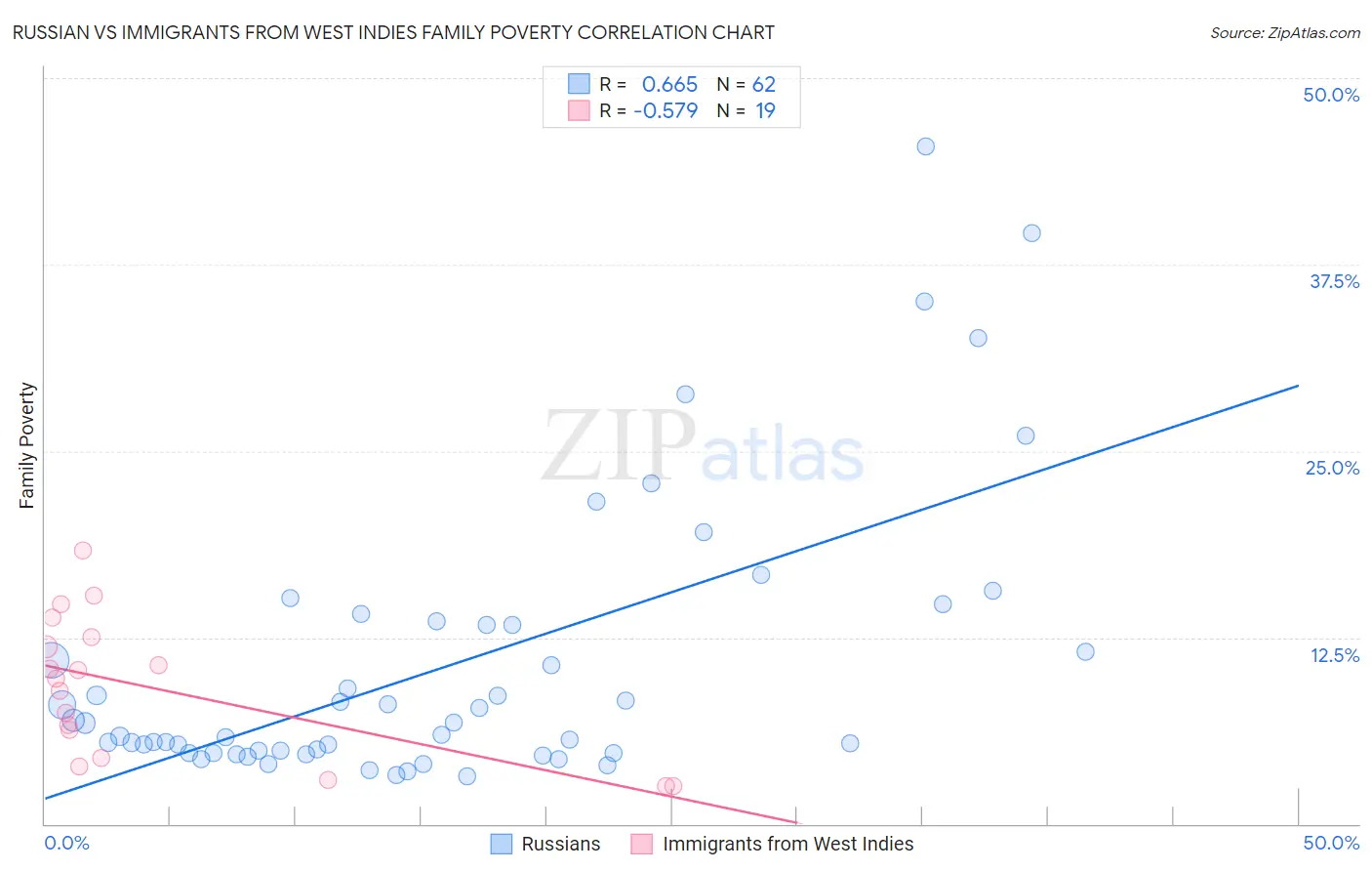 Russian vs Immigrants from West Indies Family Poverty
