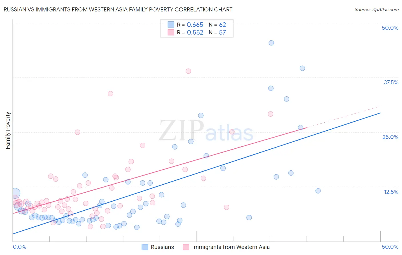 Russian vs Immigrants from Western Asia Family Poverty
