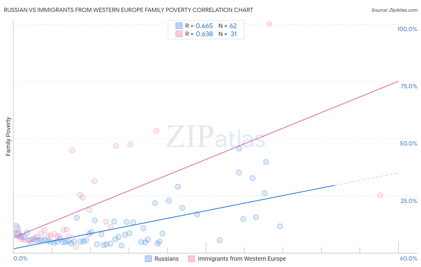 Russian vs Immigrants from Western Europe Family Poverty