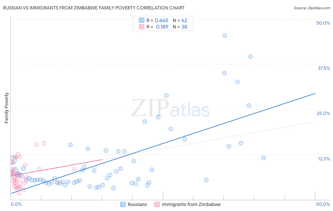Russian vs Immigrants from Zimbabwe Family Poverty