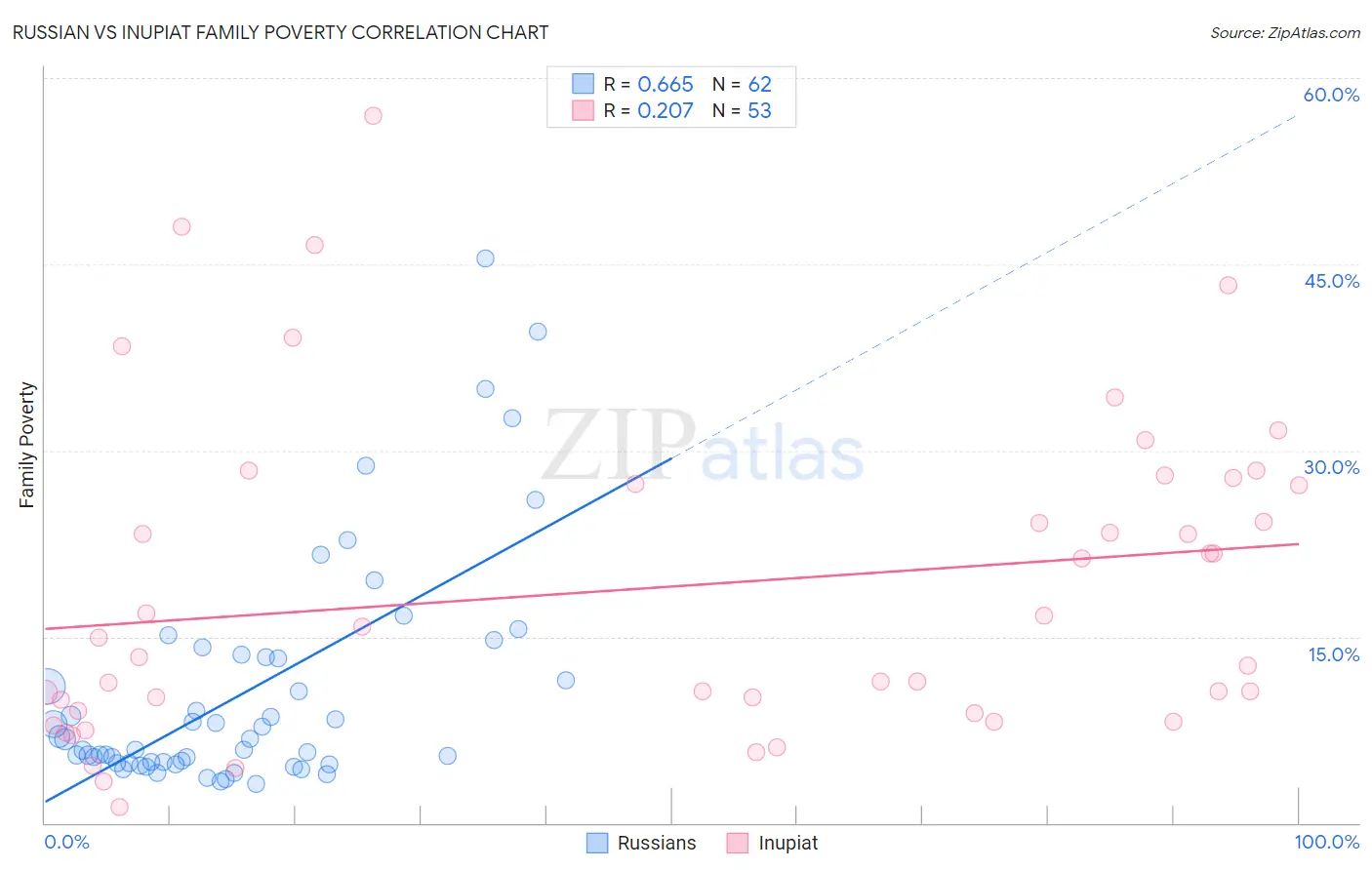 Russian vs Inupiat Family Poverty