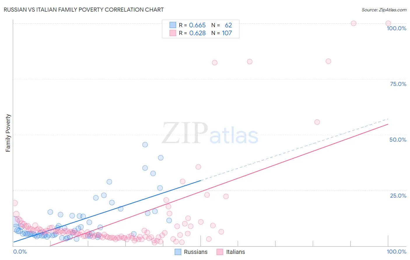 Russian vs Italian Family Poverty