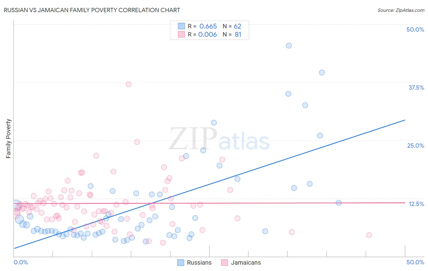 Russian vs Jamaican Family Poverty
