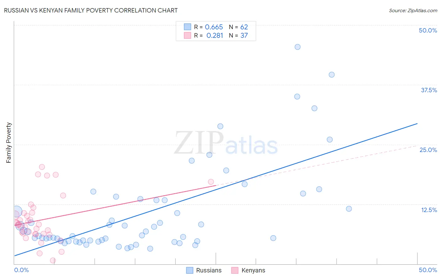 Russian vs Kenyan Family Poverty