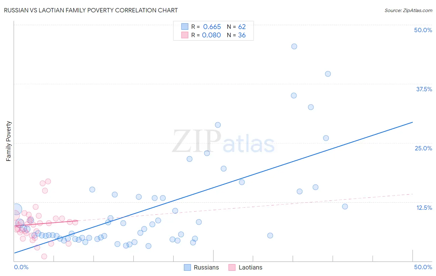 Russian vs Laotian Family Poverty