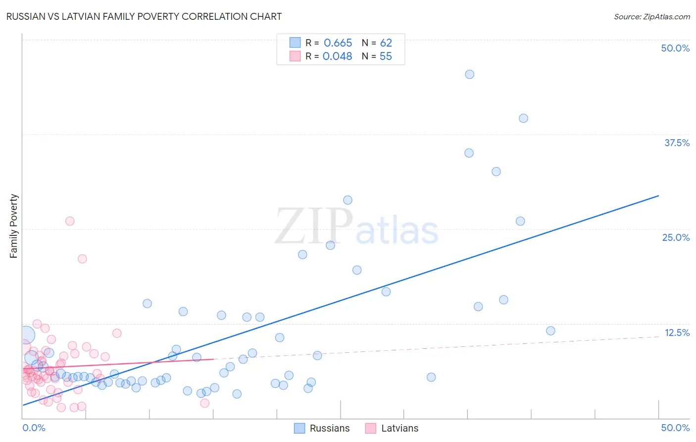 Russian vs Latvian Family Poverty