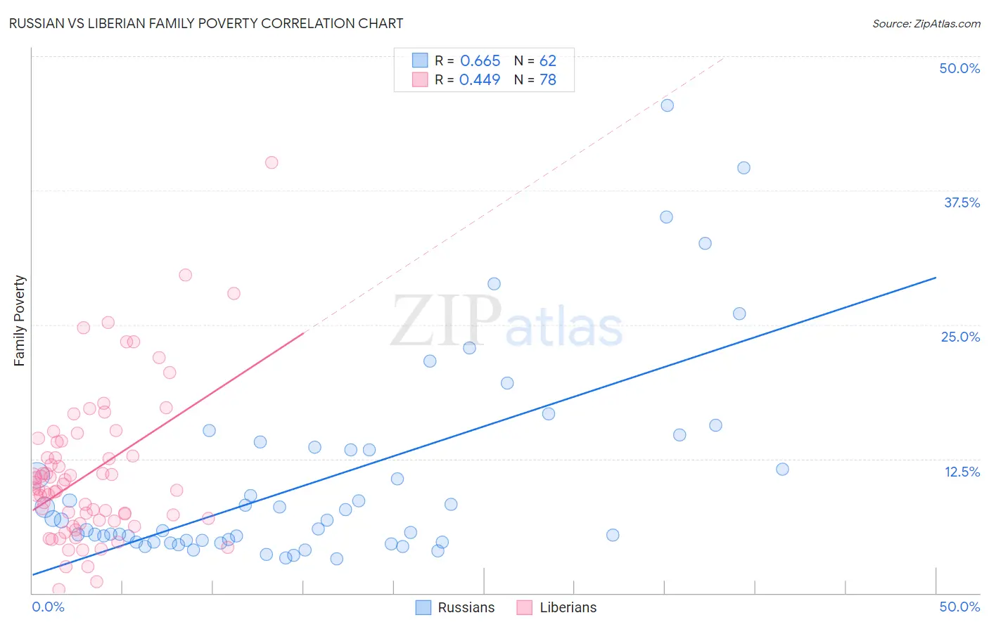 Russian vs Liberian Family Poverty