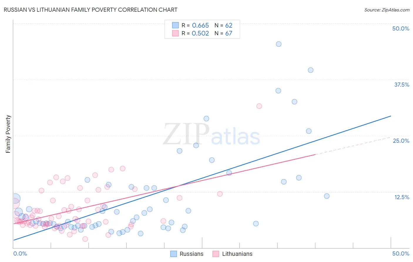 Russian vs Lithuanian Family Poverty