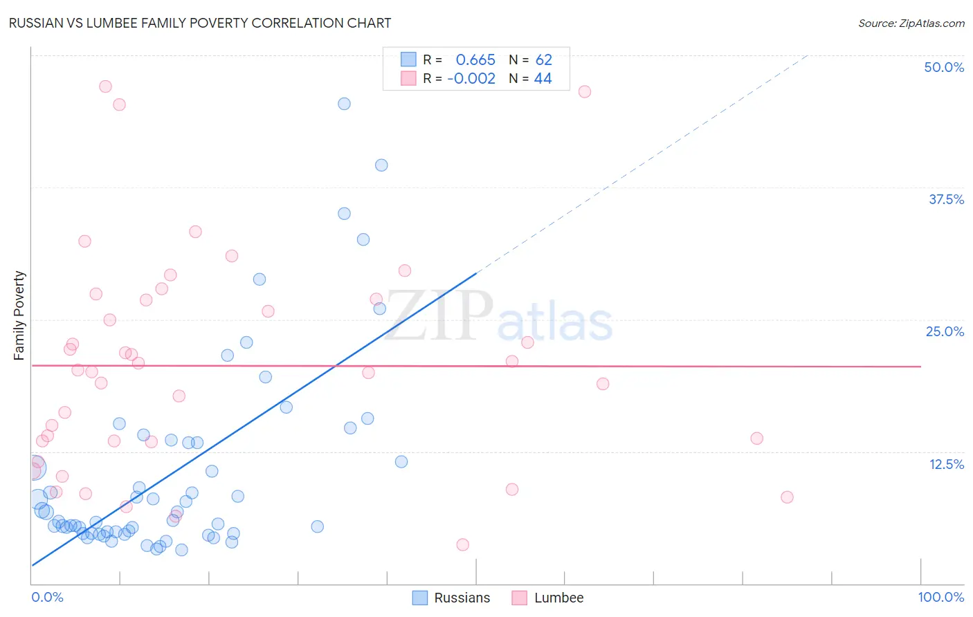 Russian vs Lumbee Family Poverty